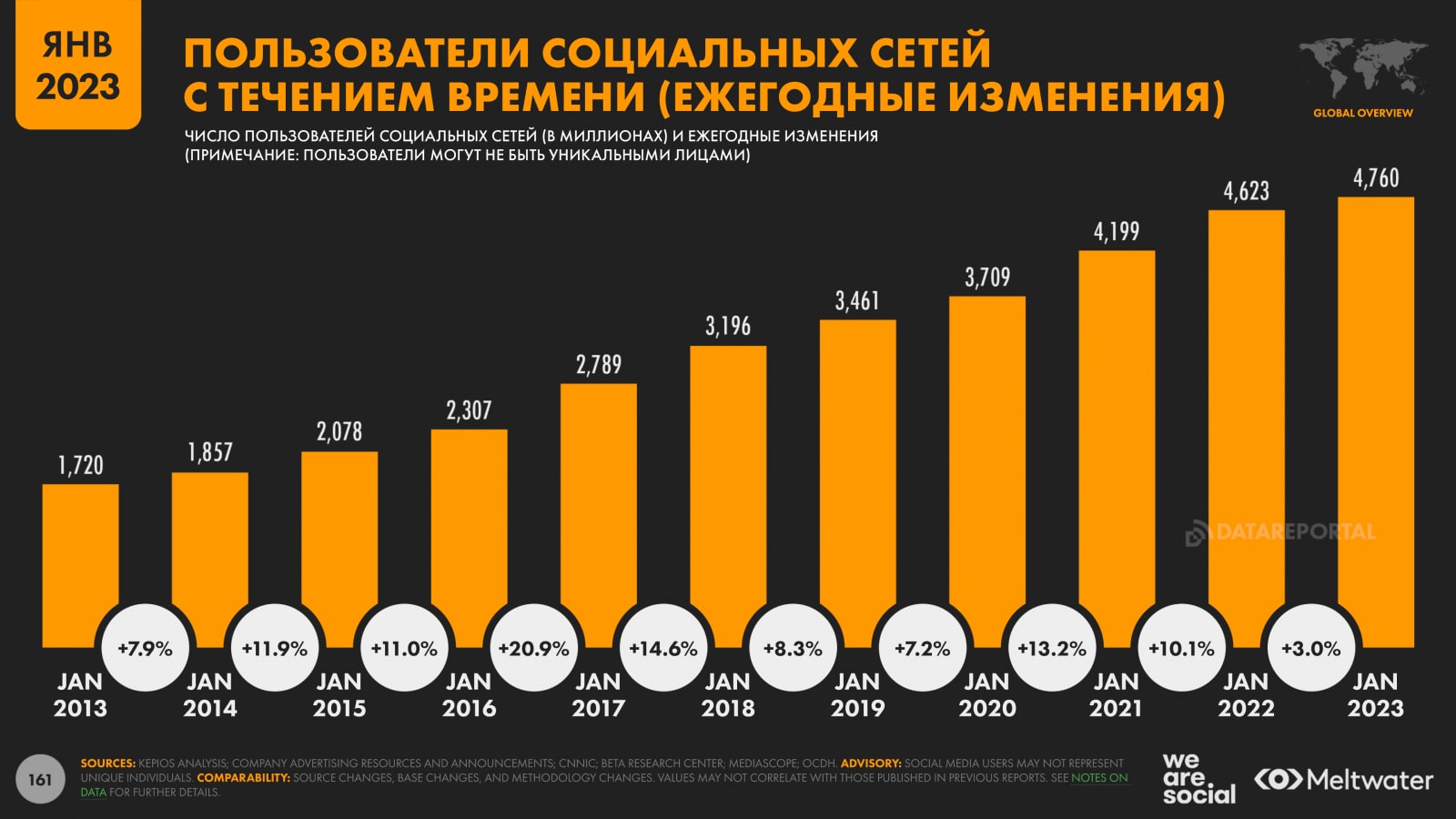 Мобильных подключений по сравнению с численностью населения