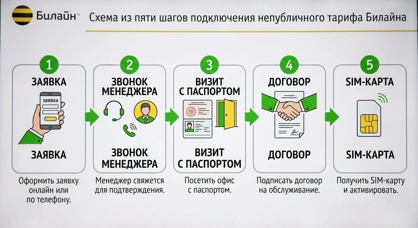 пять последовательных шагов оформления непубличного тарифа Билайна через партнёра