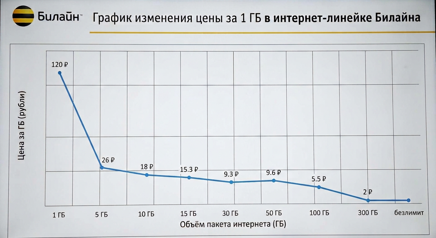 линейный график цены за гигабайт для девяти интернет-тарифов Билайна, заметен подъём на тарифе 50 ГБ и одинаковая цена у 300 ГБ и безлимита